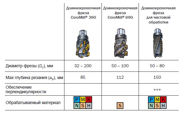 Длиннокромочные фрезы