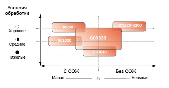     GC3330 Sandvik